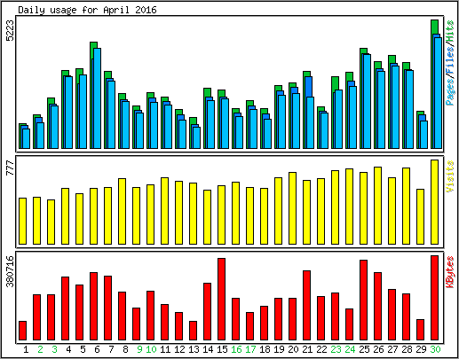 Daily usage