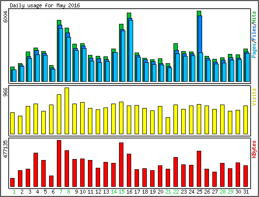 Daily usage