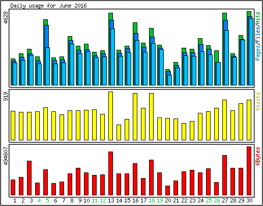 Daily usage