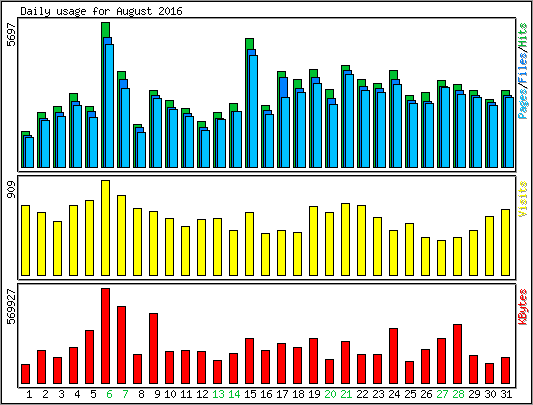 Daily usage