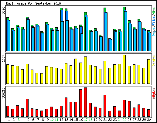 Daily usage