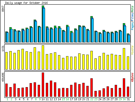 Daily usage