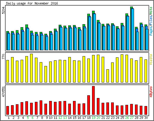 Daily usage