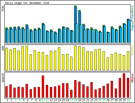 Daily usage