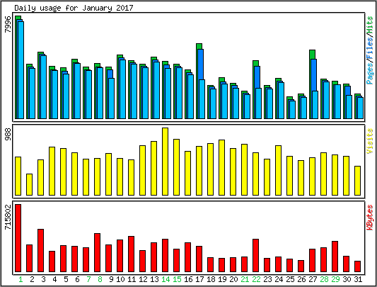 Daily usage