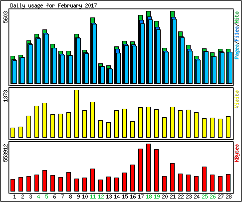 Daily usage