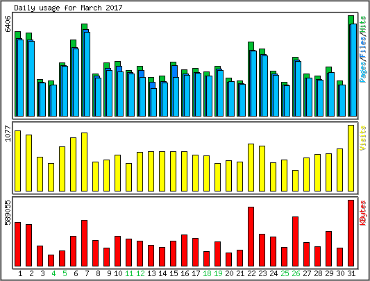 Daily usage