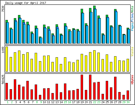 Daily usage