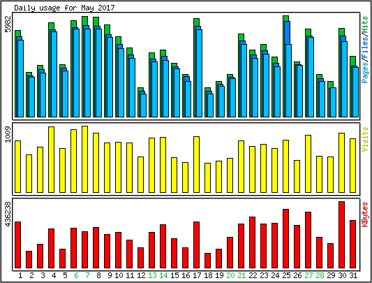 Daily usage