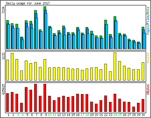 Daily usage