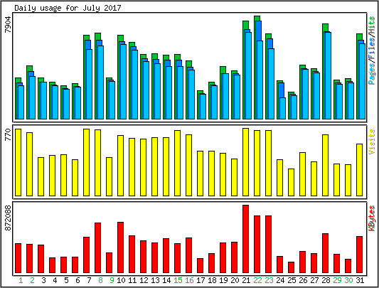 Daily usage