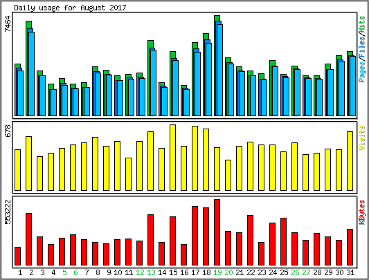 Daily usage