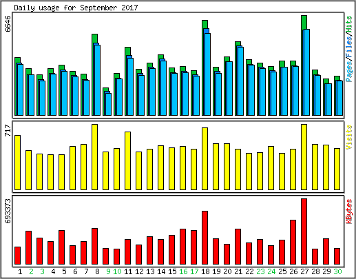 Daily usage