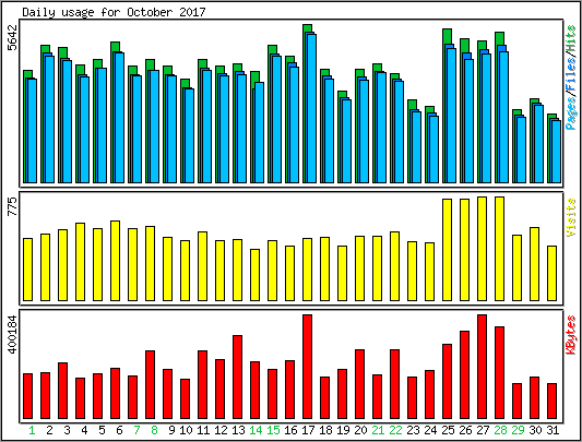 Daily usage