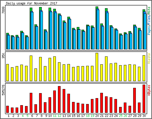 Daily usage