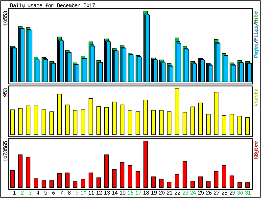 Daily usage