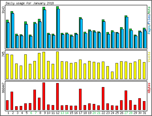 Daily usage