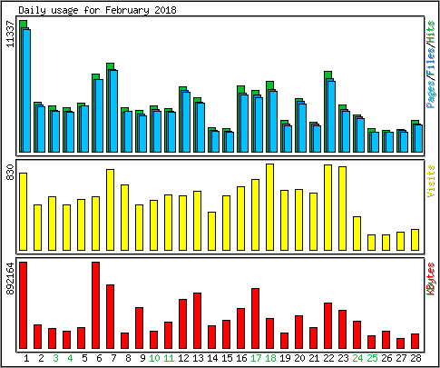 Daily usage