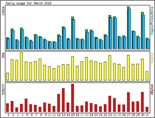 Daily usage