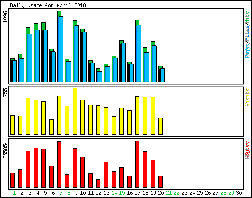 Daily usage