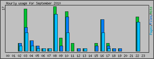 Hourly usage