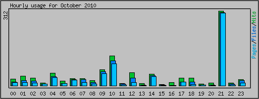 Hourly usage