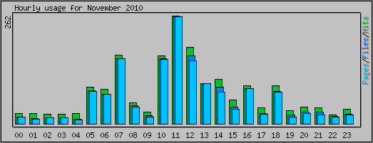 Hourly usage