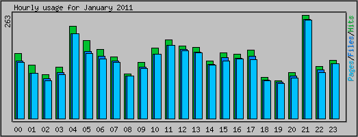 Hourly usage