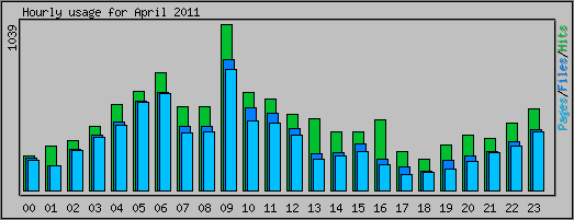 Hourly usage