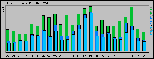 Hourly usage