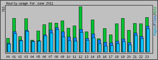 Hourly usage