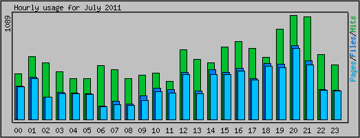 Hourly usage