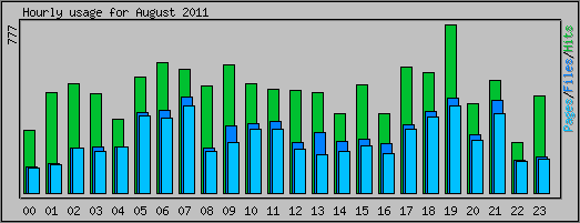 Hourly usage