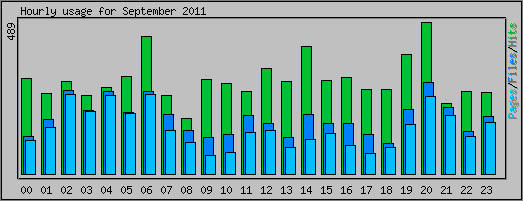 Hourly usage