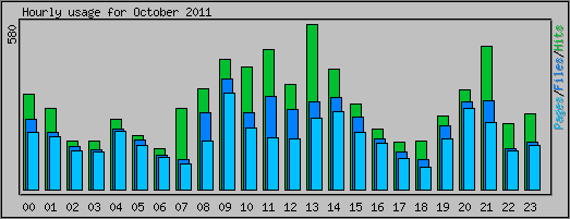 Hourly usage