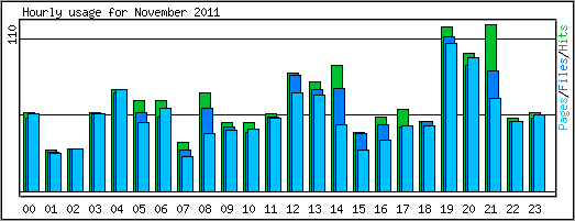 Hourly usage