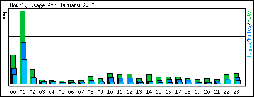 Hourly usage