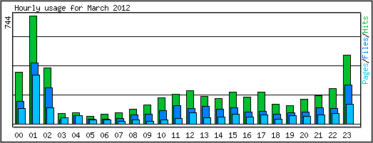 Hourly usage