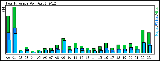 Hourly usage