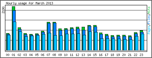 Hourly usage