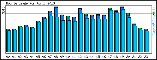 Hourly usage