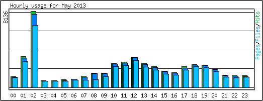 Hourly usage