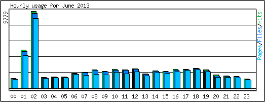 Hourly usage