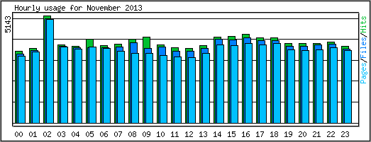 Hourly usage