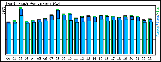 Hourly usage