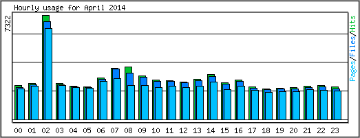 Hourly usage