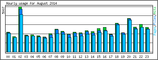 Hourly usage