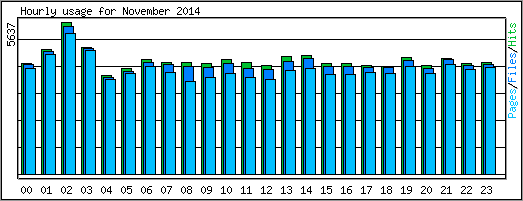 Hourly usage