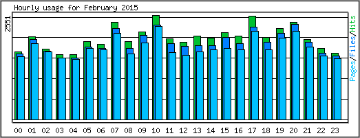 Hourly usage