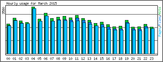 Hourly usage